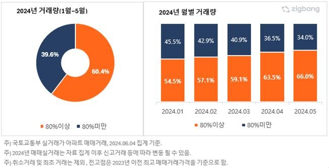 서울 아파트, 전고점 대비 80% 이상 매매거래 비중 (자료=직방)