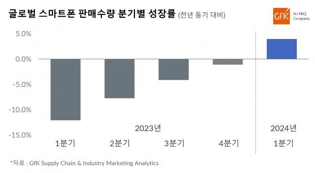 <span contenteditable="true">GfK 글로벌 스마트폰 판매량 분기별 성장률