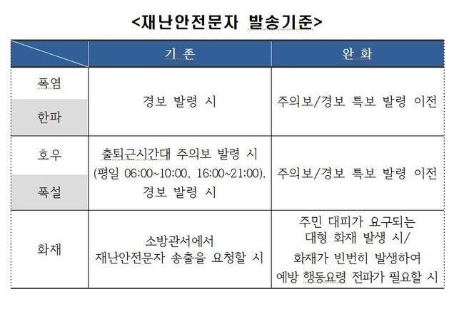 김포시, 최초 재난안전문자 매뉴얼화와 발송기준 완화 통해 신속한 재난대비