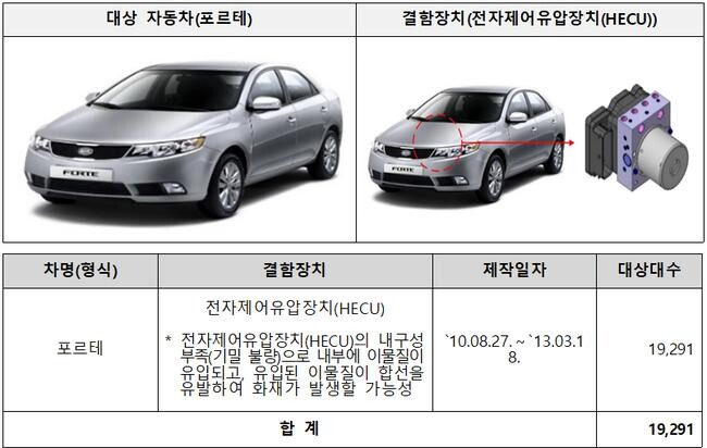 기아 포르테 19,291대는 전자제어유압장치(HECU) 내구성 부족으로 6월 12일부터 시정조치를 진행하고 있다.&nbsp;