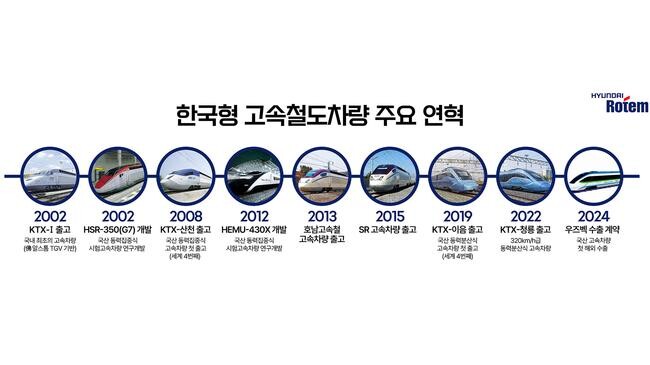 고속철 국산화 30년 역사, 수출로 최종 결실
