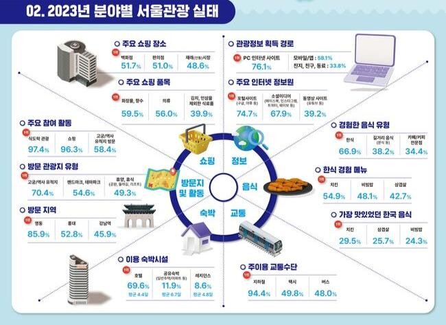 서울관광재단, 2023년 서울시 외래관광객 실태조사 결과 발표