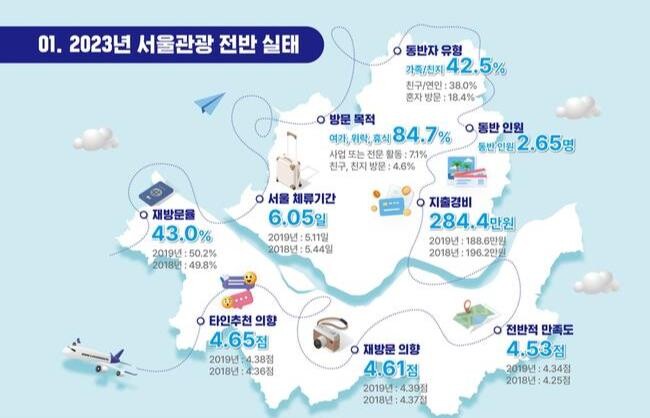 서울관광재단, 2023년 서울시 외래관광객 실태조사 결과 발표