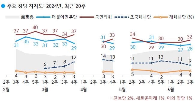 주요&nbsp;<strong>정당 지지도</strong>&nbsp;