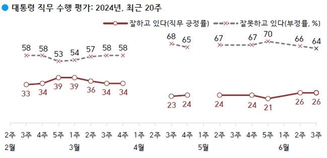 <span contenteditable="true">윤석열 대통령의 국정 지지율이 지난주와 동일한 수준이라는 여론조사 결과가 21일 나왔다.&nbsp;