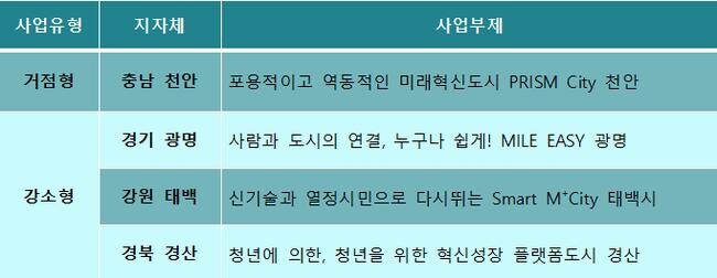 2024년 스마트도시 조성사업 공모 선정 결과