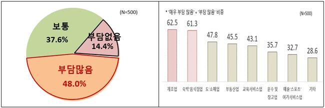 現 최저임금의 경영 부담 정도(%)(좌), 업종별 최저임금 ’부담많음’ 응답 비중(%)(우)