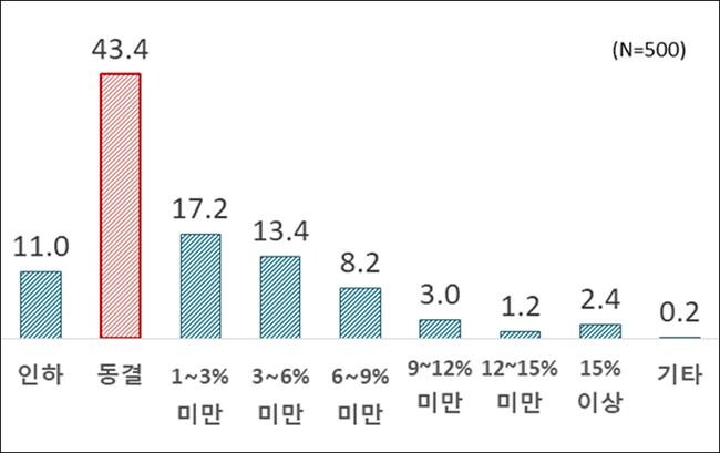 ’25년 적정 최저임금 인상 수준(%)