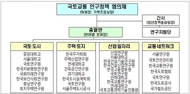 국토교통 인구대응 협의체(저출산고령사회위원회 민간위원(3), 자문단(2)을 협의체 분과에 포함)