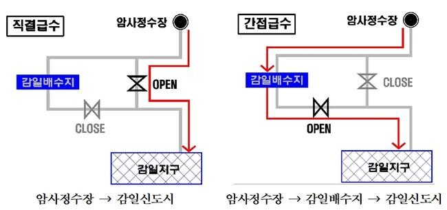 하남시, 감일신도시에 깨끗한 수돗물 안정적 공급