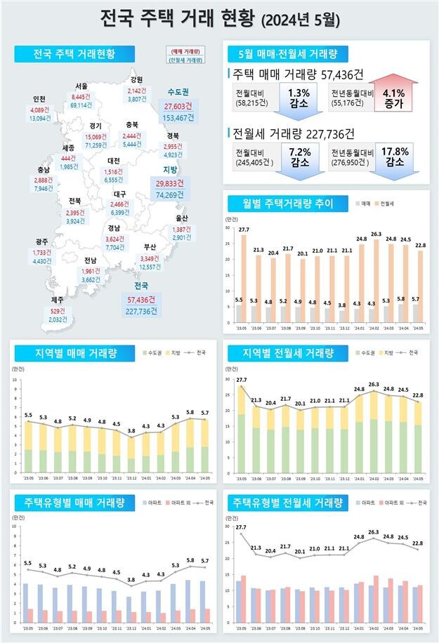2024년 5월 전국주택거래 현황 (국토교통부) 