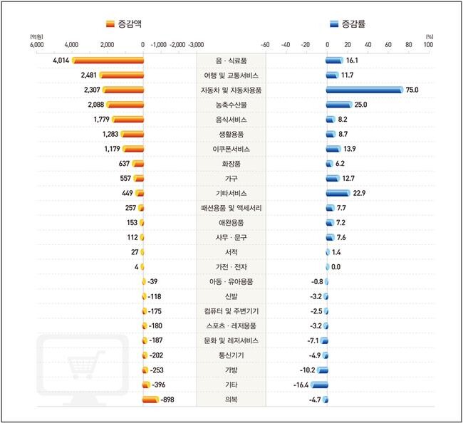 상품군별 온라인쇼핑 거래액(전년동월비) 증감