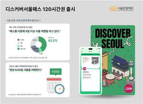 서울관광재단, 올인원 관광 패스 '디스커버서울패스 120시간권' 출시