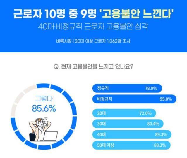‘벼룩시장’이 직장인 1062명을 대상으로 ‘고용불안’에 대해 조사한 결과를 공개했다