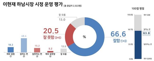 이현재 하남시장 시정운영 평가&hellip;시민 66.6％ '잘하고 있다'