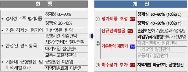예비타당성조사 개선(안)