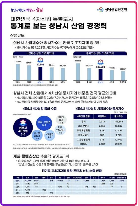 성남시, 4차산업 특허 건수&middot;콘텐츠 수출액 경기도 1위 휩쓸어