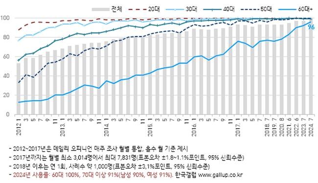 스마트폰 사용률 : 성별, 연령별 (%)