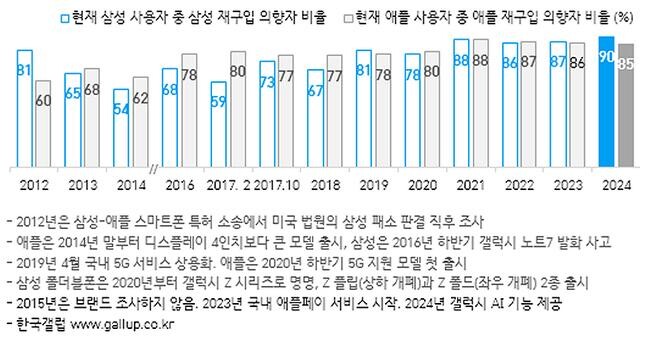 현재 삼성&middot;애플 사용자 열에 아홉은 다음에도 같은 브랜드 선택