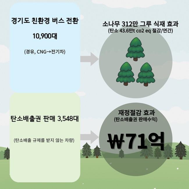 경기도, 모든 시내버스 친환경 버스로 전환 추진