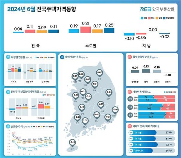 6월 전국주택가격동향&nbsp;