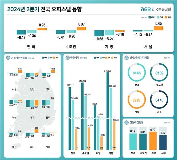 2024년 2분기 오피스텔 가격동향