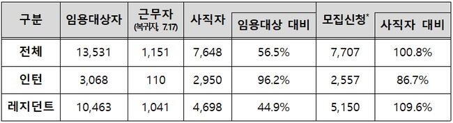 전체 사직 및 모집신청 현황(명) *모집신청 최대 규모는 총정원에서 결원을 제한 규모이므로, 사직자 수에 비해 많을 수 있음 