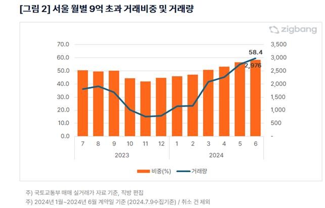 올해 상반기 서울 아파트 거래 절반 이상이 9억 원을 초과한 것으로 나타났다.