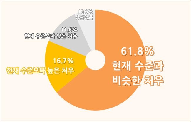 직장인 61.8%, 중장년 재취업 한다면 &ldquo;지금과 비슷한 처우 원해&rdquo;