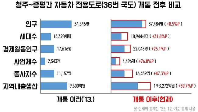 충청내륙고속화도로 제1-1공구 개통&hellip;증평군 성장 가속화 전망