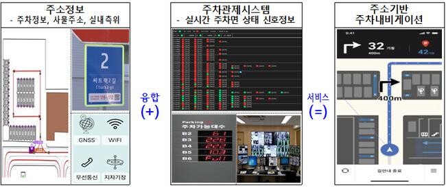 주소기반 주차내비게이션 구현 개념도