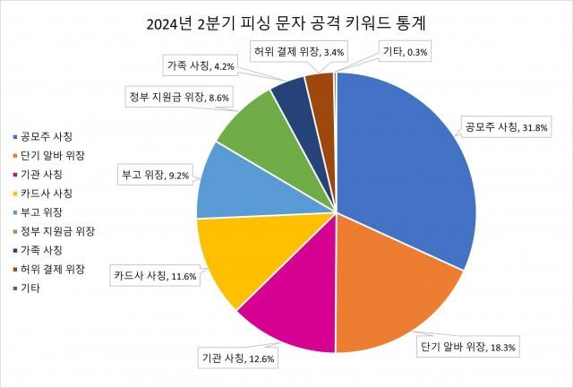 <span contenteditable="true">2024년 2분기 피싱 문자 공격 키워드 통계