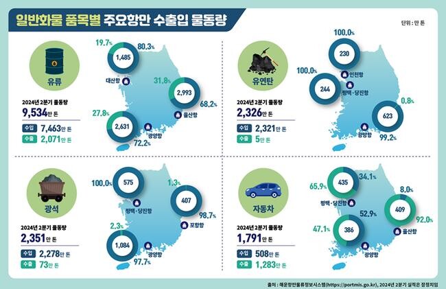 일반화물 품목별 주요항만 수출입 물동량&nbsp;