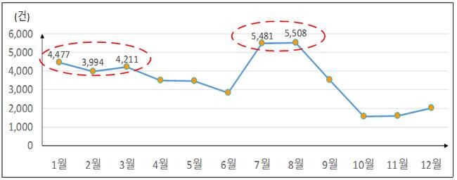 최근 5년간 월별 일반&middot;고속국도 도로파임 발생 현황