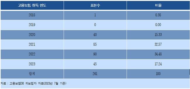 연도별 정보통신 연구개발직 및 공학기술직 고용보험 취득자 수