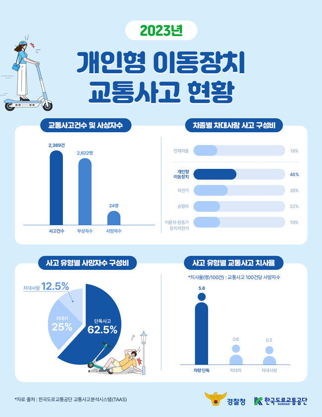 전동킥보드 등 개인형 이동장치, 지난해 단독사고 치사율 5.6 달해