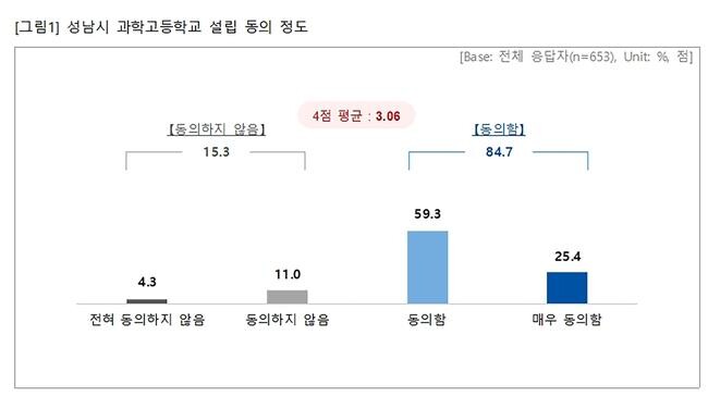 성남시민 10명 중 8명 &quot;과학고 설립 찬성&quot;