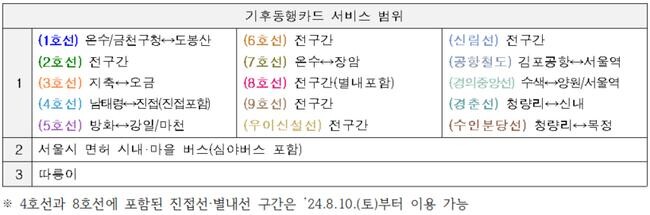 <span contenteditable="true">기후동행카드 이용가능 구간 (별내&middot;진접선 포함)