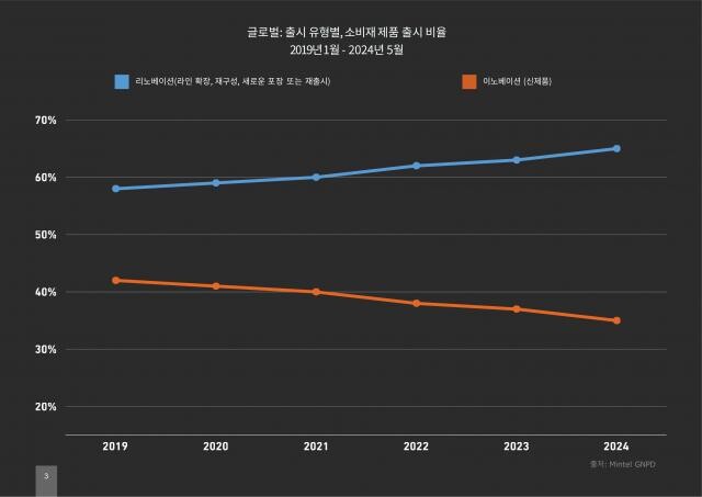 <span contenteditable="true">글로벌 출시 유형별 소비재 제품 출시 비율(2019년 - 2024년)