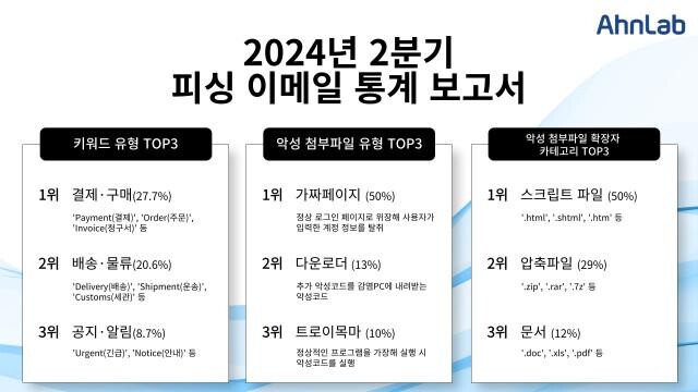 <span contenteditable="true">2024년 2분기 피싱 이메일 보고서 주요 통계