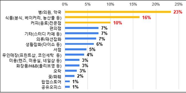 임대상가 이용 만족도 설문조사 중 ‘신규업종 및 브랜드 니즈’ 분석 결과