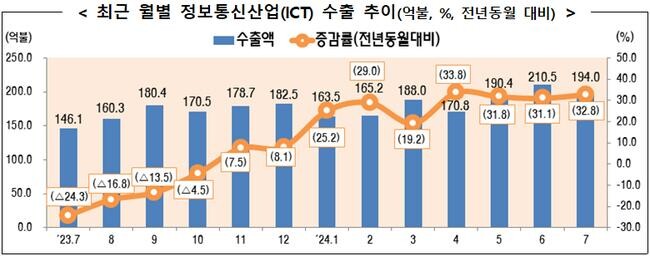 과학기술정보통신부는 7월 ICT 수출은 전년 동월 대비 32.8% 증가하며, 반도체, 디스플레이, 휴대폰, 컴퓨터 및 주변기기 등 주요 품목에서의 고른 성장세가 수출 증가를 이끌었다고 16일 밝혔다.