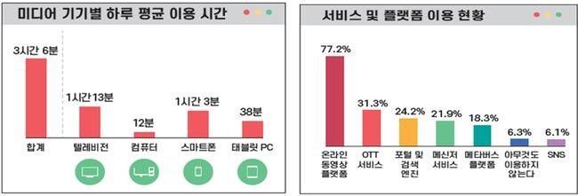 출처: 『2023 어린이 미디어 이용 조사』, 한국언론진흥재단(2023)
