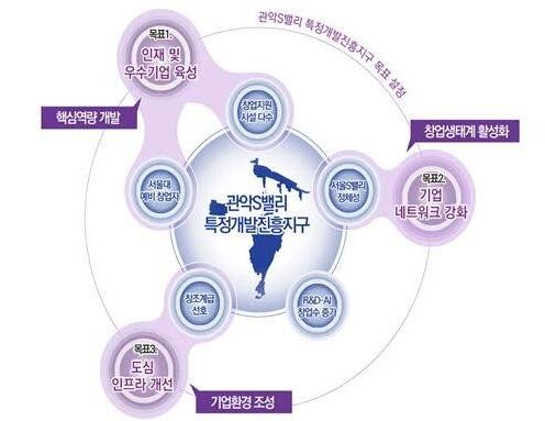 관악S밸리, R&D 벤처·창업 특정개발진흥지구 추진