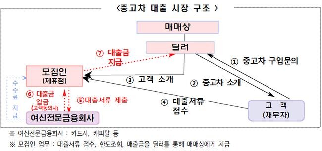 중고차 대출 시장 구조