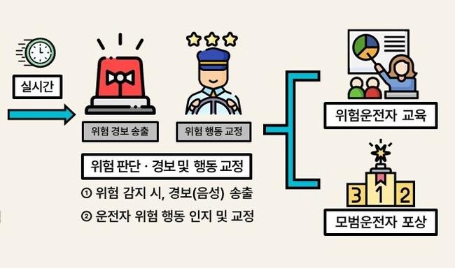 AI기술 활용한 안전운행 지원 사업 개념도