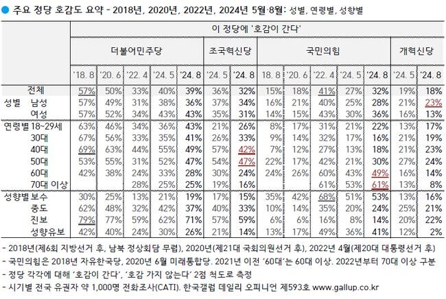 주요 정당 호감도 요약&nbsp;
