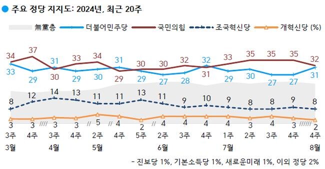 주요 정당 지지도