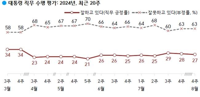대통령 직무 수행 평가