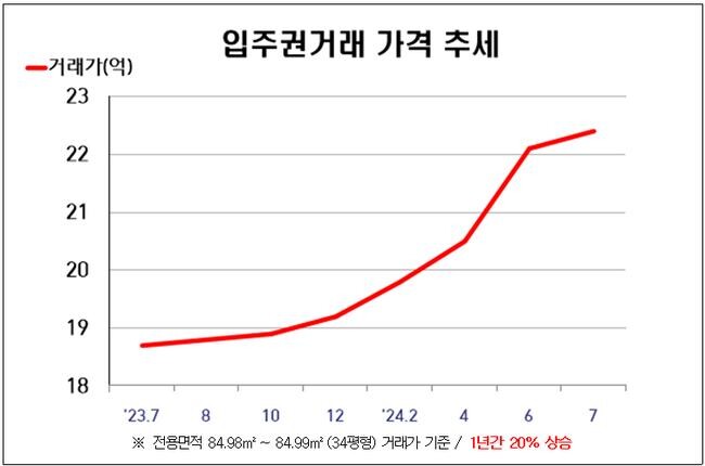 올림픽파크 포레온 입주권거래 매매가 증가 추세